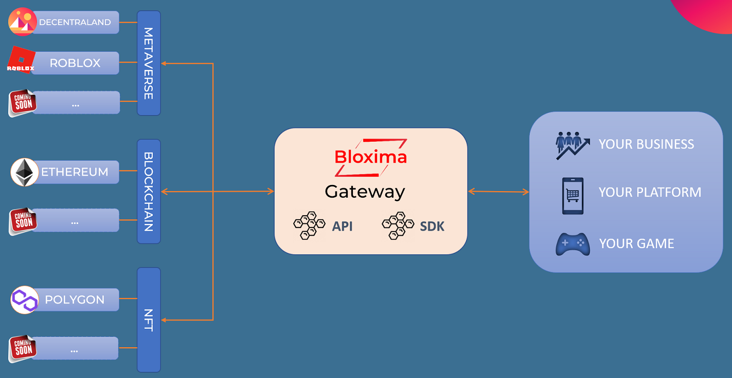 Bloxima-gateway