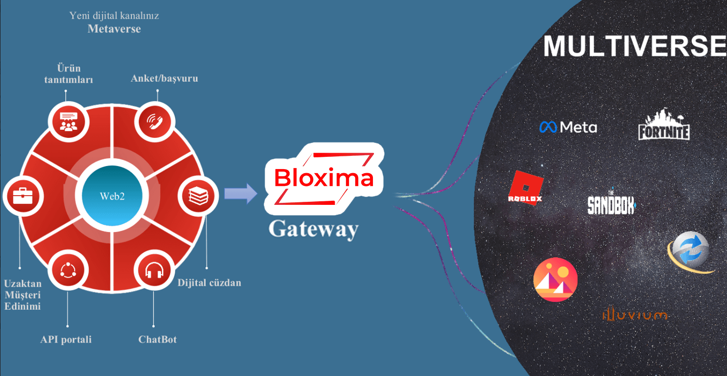 Bloxima-gateway