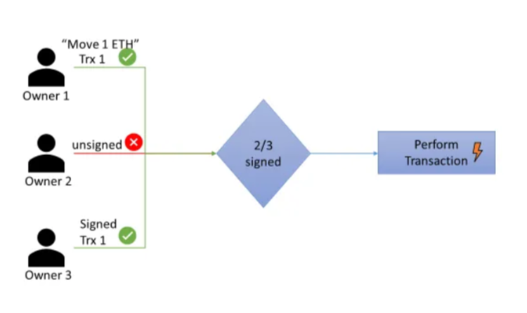 multi-signature-contracts