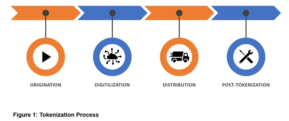 tokenizationprocess